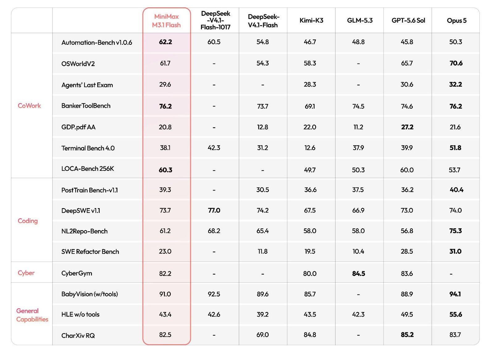 Benchmark table grouped into CoWork, Coding, Cyber and General Capabilities, comparing MiniMax M3.1 Flash with DeepSeek-V4.1-Flash-1017, DeepSeek-V4.1-Flash, Kimi-K3, GLM-5.3, GPT-5.6 Sol and Opus 5. M3.1 Flash's column is highlighted: Automation-Bench v1.0.6 62.2, OSWorldV2 61.7, Agents' Last Exam 29.6, BankerToolBench 76.2, GDP.pdf AA 20.8, Terminal Bench 4.0 38.1, LOCA-Bench 256K 60.3, PostTrain Bench-v1.1 39.3, DeepSWE v1.1 73.7, NL2Repo-Bench 61.2, SWE Refactor Bench 23.0, CyberGym 82.2, BabyVision with tools 91.0, HLE without tools 43.4, CharXiv RQ 82.5.
