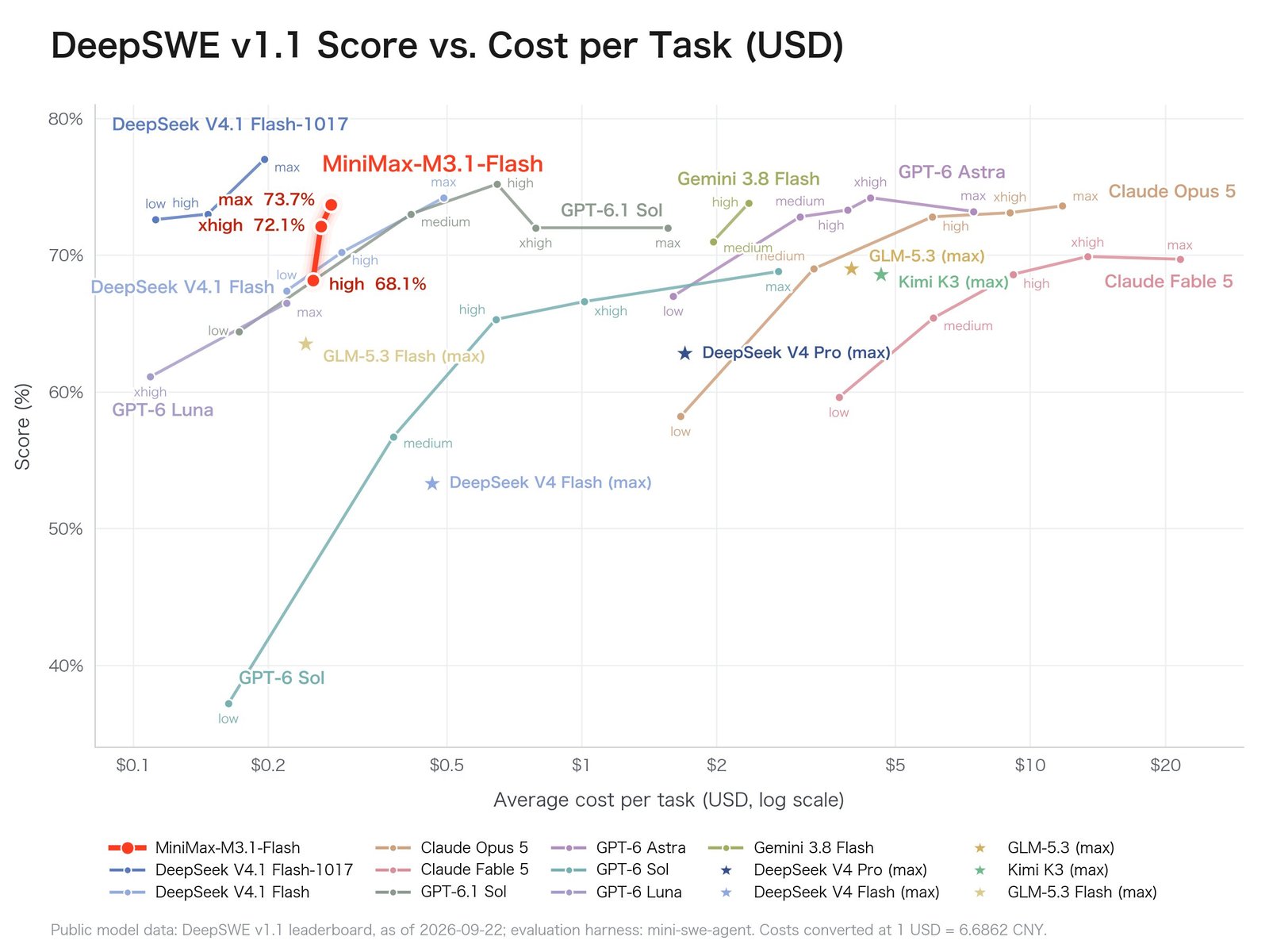 Scatter plot, DeepSWE v1.1 score against average cost per task in USD on a log scale. MiniMax-M3.1-Flash runs from high 68.1% to xhigh 72.1% to max 73.7% at roughly 25 to 28 cents. DeepSeek V4.1 Flash-1017 sits higher and further left, low about 72.6% to max 77.0% near 20 cents. Claude Opus 5, Claude Fable 5, GPT-6 Astra, GPT-6.1 Sol and Gemini 3.8 Flash curves sit further right at higher cost.