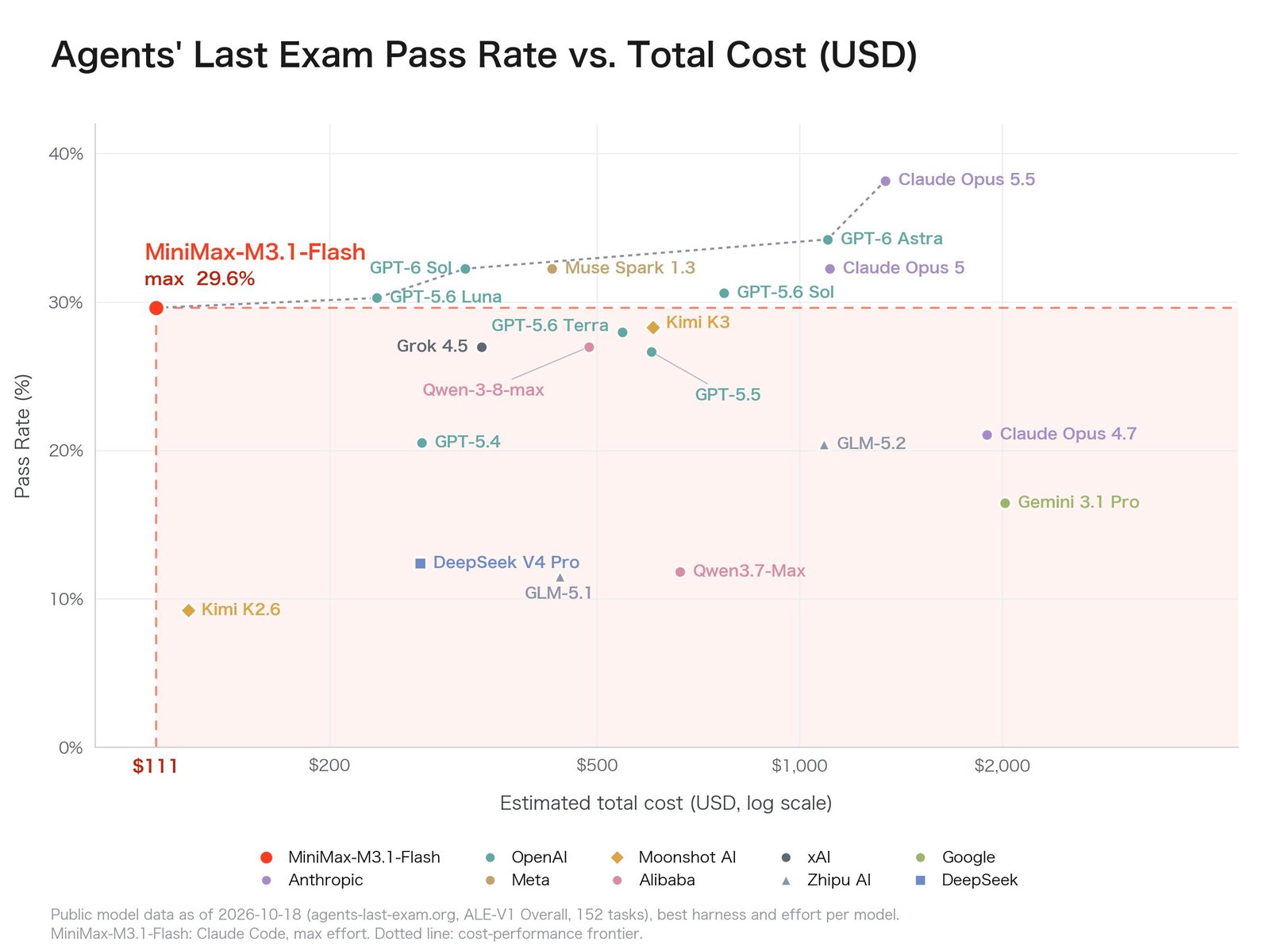 Scatter plot, Agents' Last Exam pass rate against estimated total cost in USD on a log scale. MiniMax-M3.1-Flash is at the far left, 29.6% for 111 dollars. A dotted cost-performance frontier runs from it through GPT-5.6 Luna, GPT-6 Sol and GPT-6 Astra to Claude Opus 5.5 near 38%. Kimi K3, GPT-5.6 Sol, Claude Opus 5 and others sit between.