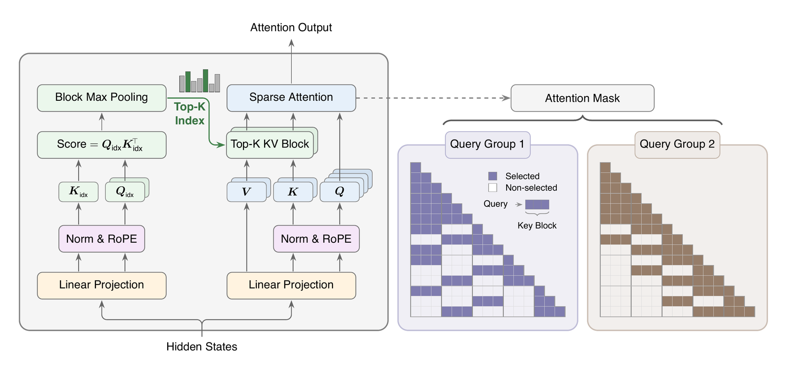 MSA architecture diagram. Left, an Index Branch takes hidden states through linear projection, norm and RoPE to index query and key heads, computes a score matrix, applies block max pooling, and emits a Top-K block index. Right, a Main Branch selects those Top-K KV blocks and runs exact sparse attention over Q, K, V. Far right, two attention-mask grids for Query Group 1 and Query Group 2 show different selected key blocks per group.