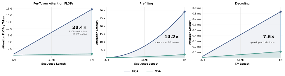 Three line charts comparing GQA (blue) and MSA (green) as sequence length grows from 32k to 1M. Left: per-token attention FLOPs — GQA rises steeply while MSA stays nearly flat, annotated 28.4x reduction at 1M. Middle: prefilling latency, annotated 14.2x speedup. Right: decoding latency per token, annotated 7.6x speedup.