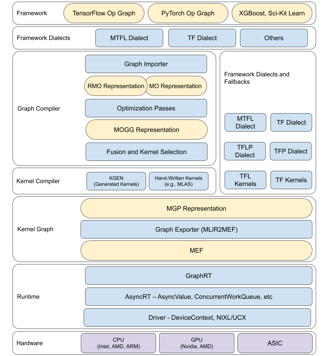 A layered block diagram. At the top, framework op graphs from TensorFlow, PyTorch and XGBoost feed framework dialects. The Graph Compiler box holds a graph importer, the RMO and MO representations, optimization passes, the MOGG representation and fusion and kernel selection. Below it a Kernel Compiler box holds KGEN generated kernels and hand-written kernels. Then a Kernel Graph layer with the MGP representation, a graph exporter called MLIR2MEF, and MEF. Then a Runtime layer with GraphRT, AsyncRT and the Driver. At the bottom, CPU, GPU and ASIC hardware.