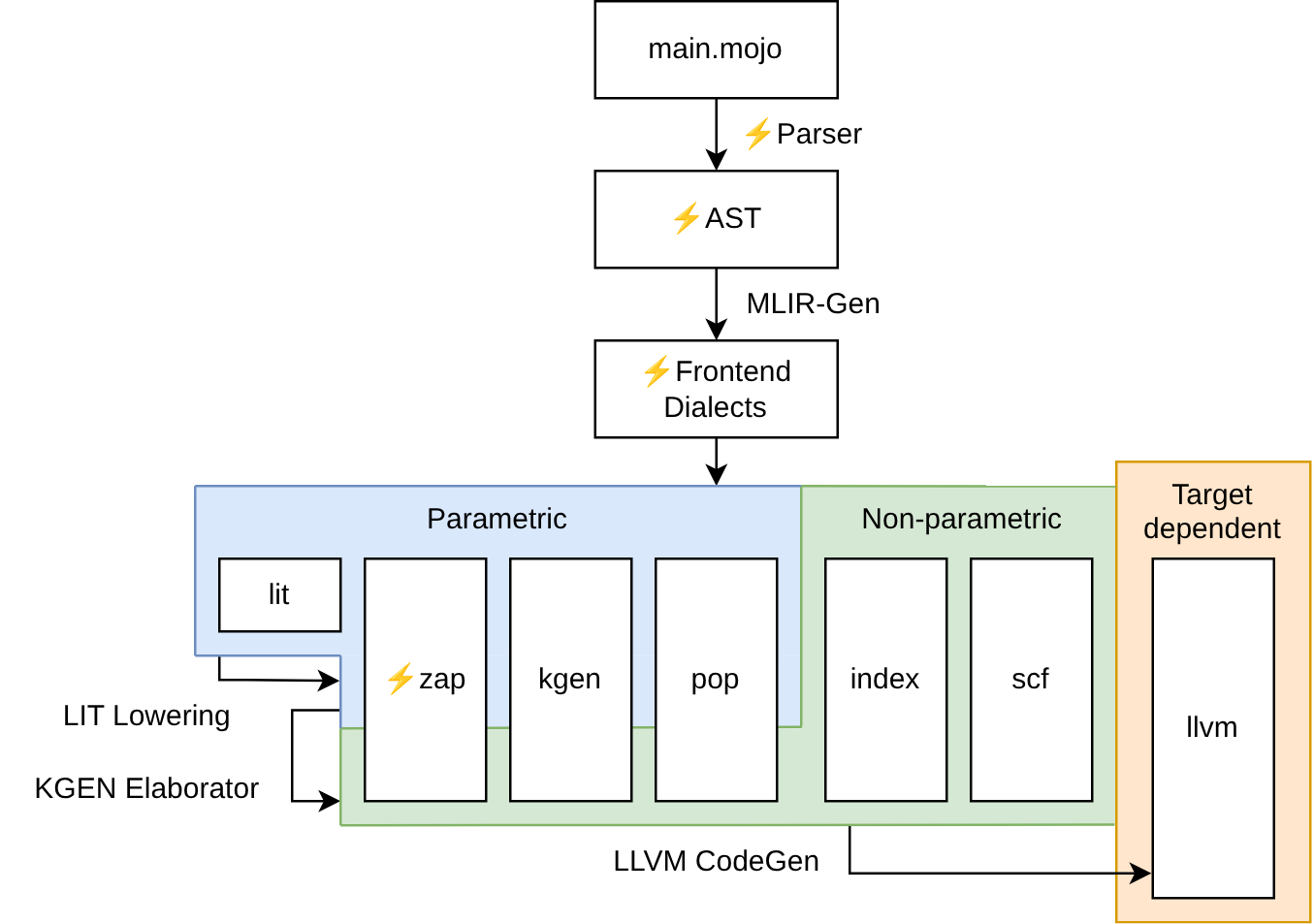 A flow diagram. main.mojo goes through a parser to an AST, then through MLIR-Gen to frontend dialects. These feed a parametric region holding lit, zap, kgen and pop, and a non-parametric region holding index and scf. Arrows labelled LIT Lowering and KGEN Elaborator move code from the parametric to the non-parametric region, and LLVM CodeGen moves it to a target-dependent llvm box.