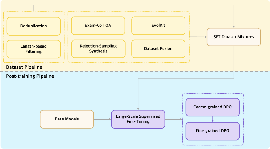 Motif dataset and post-training pipeline: a dataset stage (deduplication, length filtering, Exam-CoT QA, rejection-sampling synthesis, EvolKit, dataset fusion) feeding SFT dataset mixtures, then base models go through large-scale supervised fine-tuning and coarse-grained then fine-grained DPO.