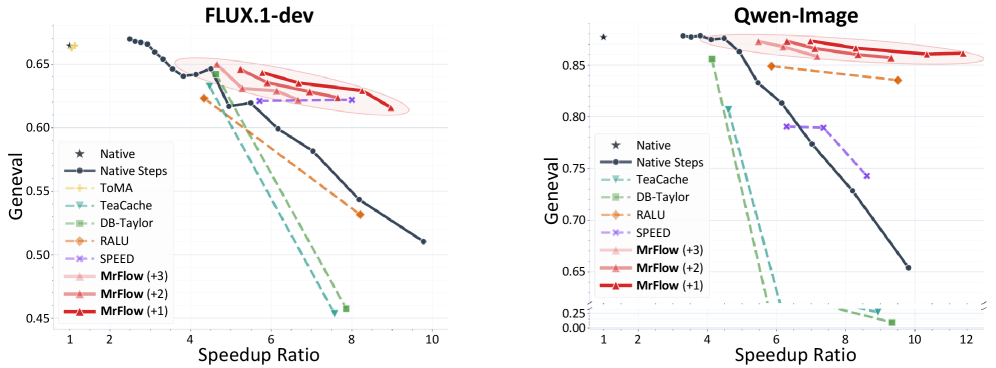 Two scatter plots of GenEval score (y-axis) versus speedup ratio (x-axis), for FLUX.1-dev on the left and Qwen-Image on the right. A star marks native quality at speedup 1. A dark 'Native Steps' curve falls steeply as speedup increases. Several acceleration baselines — ToMA, TeaCache, DB-Taylor, RALU, SPEED — sit below and to the left. MrFlow's three configs (+1, +2, +3 refine steps) form a red frontier, highlighted with an ellipse, that stays high in quality much further to the right than any baseline.