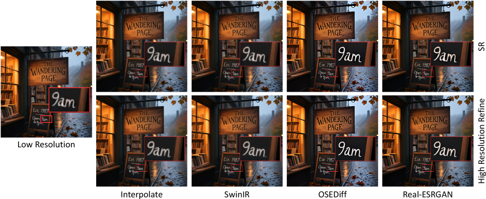Staged super-resolution comparison. Far left, a low-resolution input crop of a shop scene with a chalkboard reading '9am'. To the right, a grid: columns are Interpolate, SwinIR, OSEDiff, and Real-ESRGAN; the top row is labelled 'SR' (super-resolution only) and the bottom row 'High Resolution Refine' (SR followed by one diffusion refine step). Zoomed insets of the '9am' text show interpolation stays blurry, and the Real-ESRGAN column with the refine step recovers the sharpest, cleanest lettering.