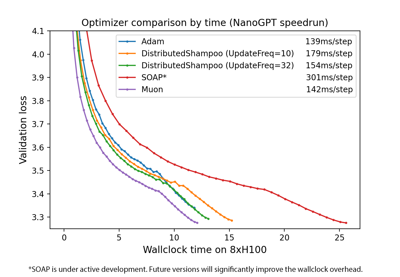 Validation loss versus wall-clock time on 8xH100 for the NanoGPT speedrun, comparing Adam, DistributedShampoo at two update frequencies, SOAP, and Muon. Muon (purple) reaches the lowest validation loss in the least wall-clock time; SOAP is far slower per step.
