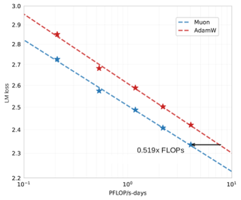 Scaling-law plot of language-model loss versus compute in PFLOP/s-days, log-x axis, comparing Muon (blue dashed) and AdamW (red dashed) fitted lines with star markers. Muon's line sits below AdamW's throughout; an annotation marks that Muon reaches AdamW's loss at 0.519x the FLOPs.