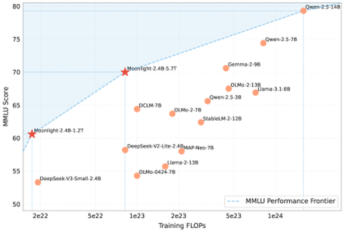 Scatter plot of MMLU score versus training FLOPs (log-x) for many open models, with a dashed Pareto frontier. Moonlight-2.4B checkpoints at 1.2T and 5.7T tokens (red stars) sit on the frontier; Moonlight-5.7T reaches ~70 MMLU near Gemma-2-9B, above Qwen-2.5-3B, Llama-3.1-8B, DeepSeek-V2-Lite and others at similar or higher compute.