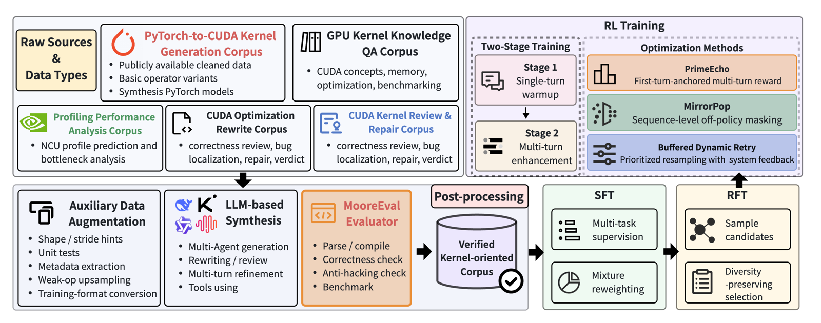 MusaCoder training pipeline. Left: raw sources feed six data corpora — PyTorch-to-CUDA generation, GPU kernel knowledge QA, profiling analysis, optimization rewrite, and kernel review/repair. Middle-bottom: auxiliary augmentation (shape/stride hints, unit tests, metadata, weak-op upsampling), LLM-based multi-agent synthesis, and the MooreEval evaluator that parses, compiles, correctness-checks, anti-hacking-checks and benchmarks, producing a verified kernel-oriented corpus. Right: multi-task SFT, then diversity-preserving RFT, then two-stage RL (single-turn warmup then multi-turn) with the PrimeEcho, MirrorPop and Buffered Dynamic Retry optimization methods.