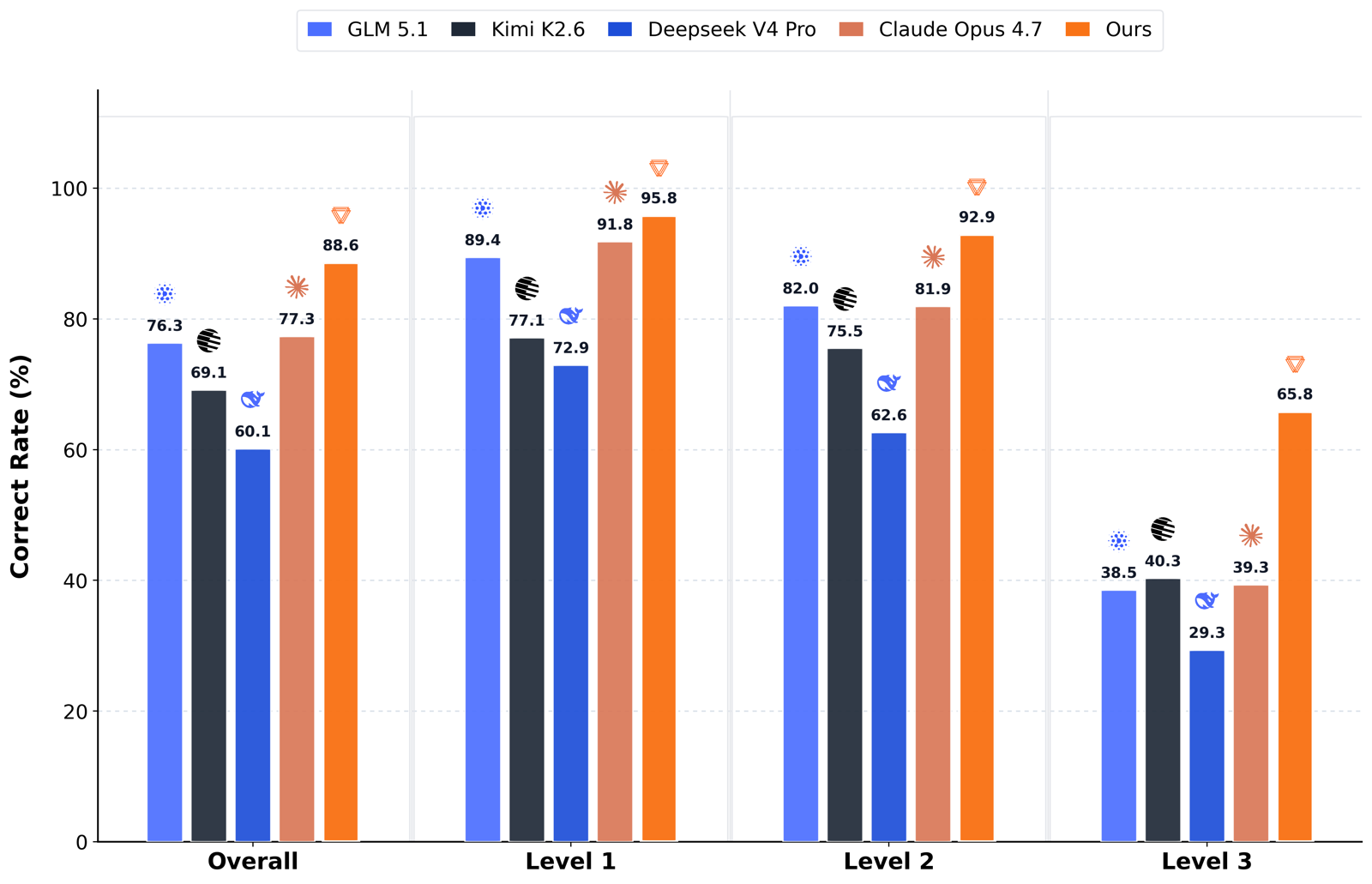 Grouped bar chart of KernelBench correctness (Avg.@8 correct rate, %) for GLM-5.1, Kimi K2.6, DeepSeek-V4-Pro, Claude Opus 4.7, and MusaCoder (Ours) across Overall, Level 1, Level 2, and Level 3. MusaCoder's orange bars are highest in every group, most dramatically on Level 3 where it reaches 65.8 versus 38–40 for the baselines.