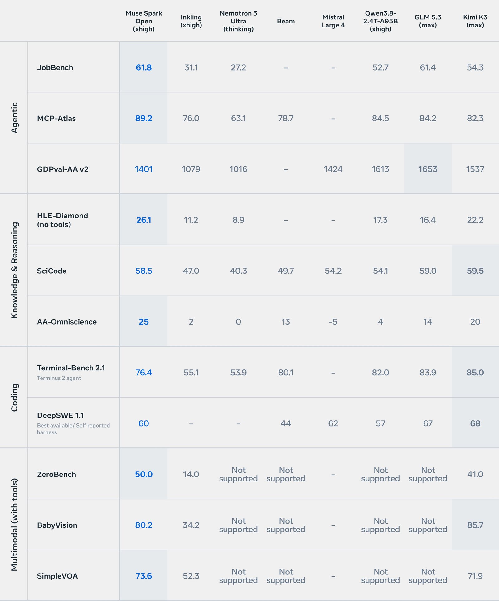 Benchmark table comparing Muse Spark Open (xhigh) with Inkling, Nemotron 3 Ultra, Beam, Mistral Large 4, Qwen3.8-2.4T-A95B, GLM 5.3 and Kimi K3 on eleven rows: JobBench, MCP-Atlas, GDPval-AA v2, HLE-Diamond, SciCode, AA-Omniscience, Terminal-Bench 2.1, DeepSWE 1.1, ZeroBench, BabyVision and SimpleVQA. Muse Spark Open's column is highlighted; the best score in each row is shaded.