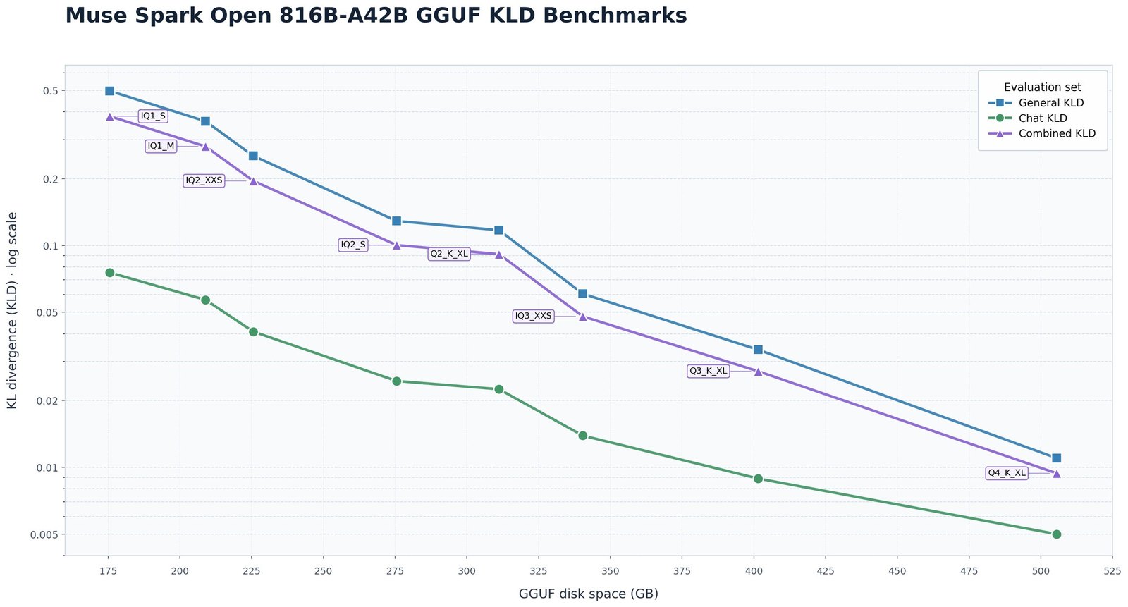 Line chart of KL divergence against GGUF disk size from 175 to 505 GB, log scale, for general, chat and combined evaluation sets. All three fall as size grows. General KLD is about 0.5 at IQ1_S, about 0.25 at IQ2_XXS, about 0.13 at IQ2_S and about 0.011 at Q4_K_XL; chat KLD is lower throughout.