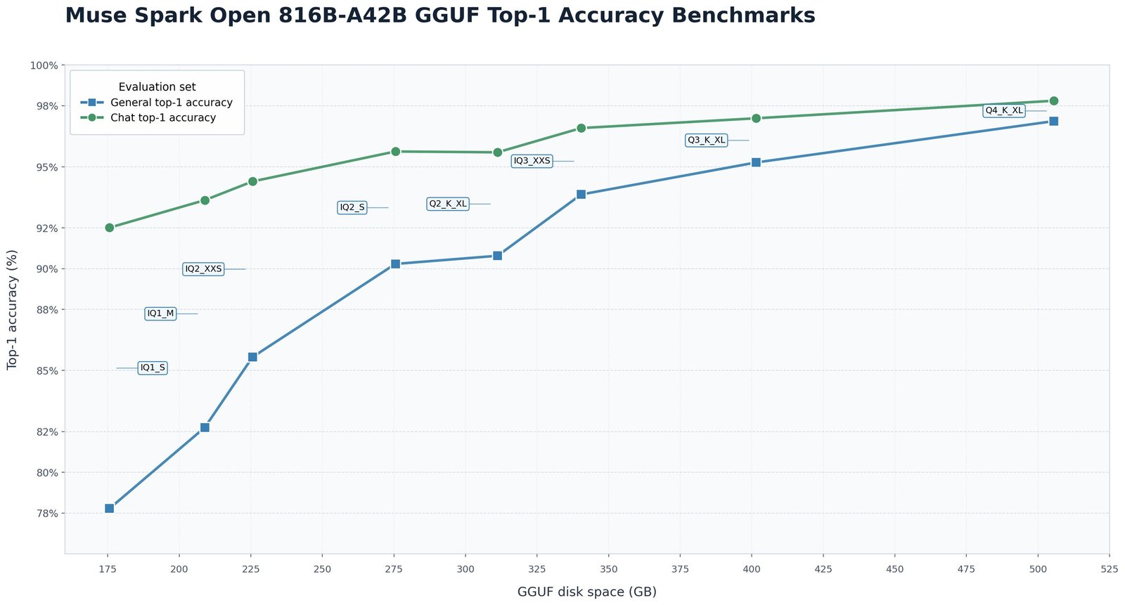 Line chart of top-1 token agreement with the full model against GGUF disk size. General top-1 accuracy rises from about 78 percent at IQ1_S through about 86 percent at IQ2_XXS and about 90 percent at IQ2_S to about 97 percent at Q4_K_XL; chat top-1 accuracy rises from about 92 percent to about 98 percent.