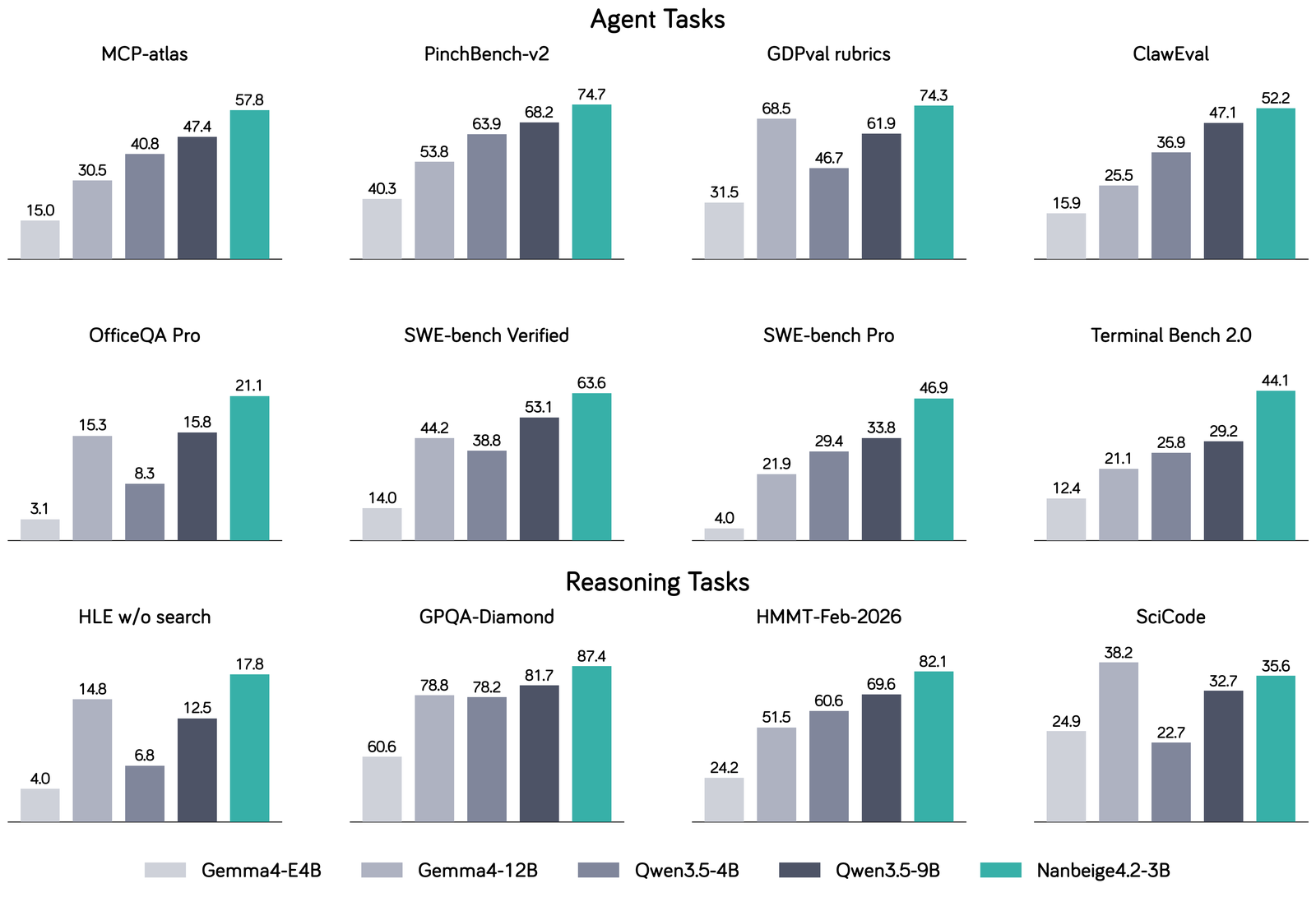 A grid of grouped bar charts over Agent Tasks (MCP-atlas, PinchBench-v2, GDPval, ClawEval, OfficeQA Pro, SWE-bench Verified, SWE-bench Pro, Terminal Bench 2.0) and Reasoning Tasks (HLE, GPQA-Diamond, HMMT-Feb-2026, SciCode), comparing Gemma4-E4B, Gemma4-12B, Qwen3.5-4B, Qwen3.5-9B, and Nanbeige4.2-3B. Nanbeige is highest in almost every panel.