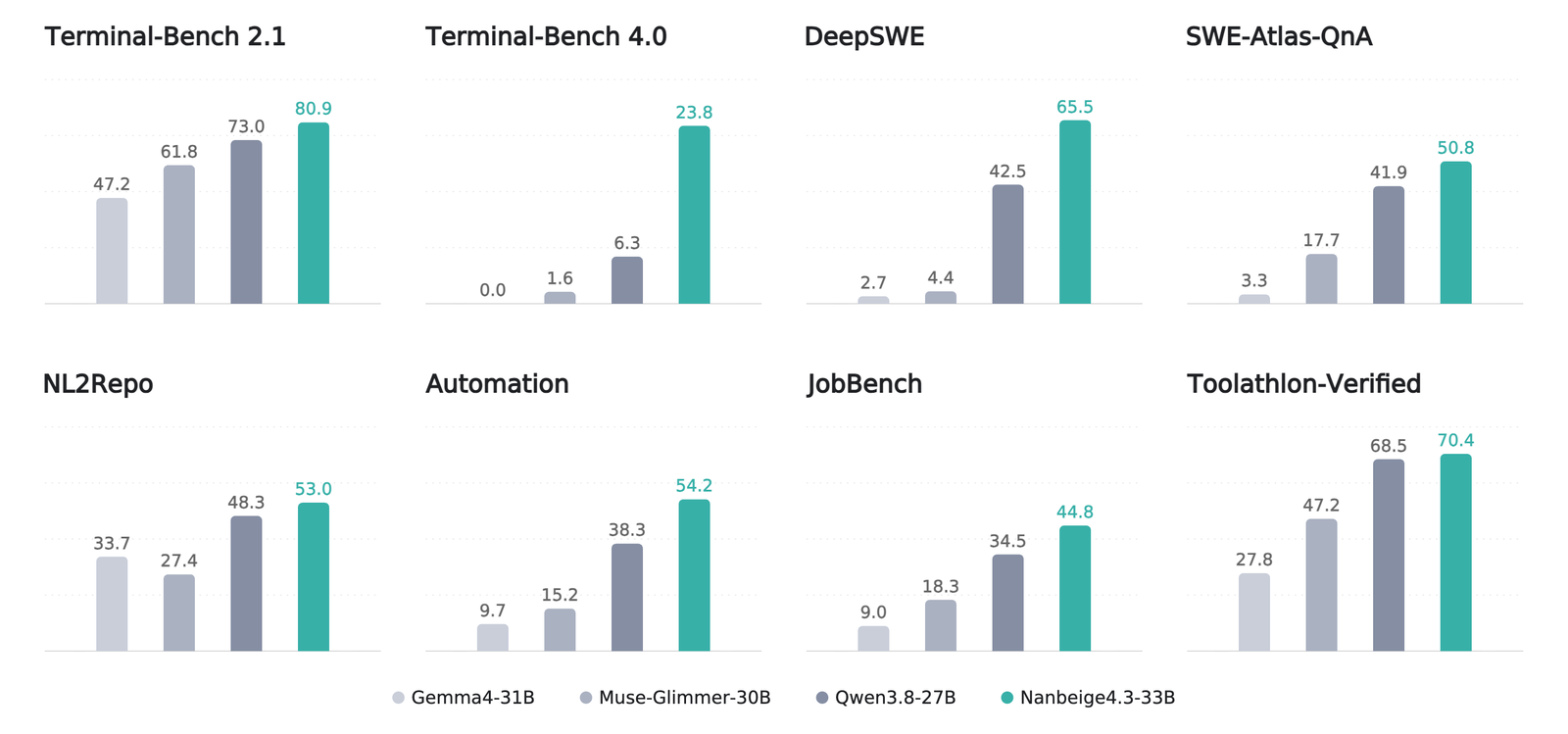 Eight bar charts: Terminal-Bench 2.1, Terminal-Bench 4.0, DeepSWE, SWE-Atlas-QnA, NL2Repo, Automation, JobBench and Toolathlon-Verified. Each compares Gemma4-31B, Muse-Glimmer-30B, Qwen3.8-27B and Nanbeige4.3-33B, and Nanbeige is the tallest bar in every panel.