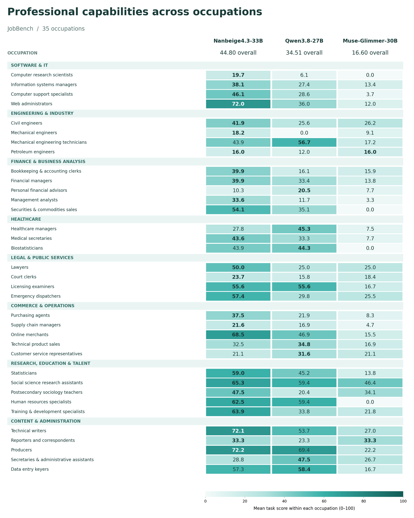A heatmap table of JobBench scores for 35 occupations in eight groups, with columns for Nanbeige4.3-33B, Qwen3.8-27B and Muse-Glimmer-30B. Overall scores are 44.80, 34.51 and 16.60. Nanbeige is bold in most rows.