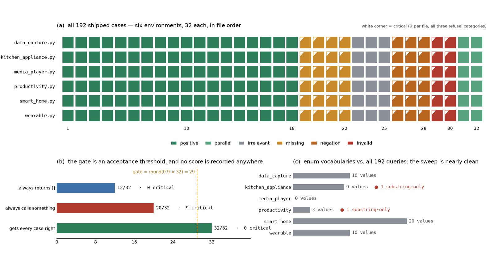 Three panels. Top: a grid of all 192 test cases, six rows of thirty-two, coloured by category; every row is identical. Bottom left: three degenerate models scored against the 29-of-32 gate — always-refuse gets 12 with zero critical failures, always-call gets 20 with nine, a perfect model gets 32. Bottom right: enum vocabulary size per environment with two substring-only groundings marked in red.