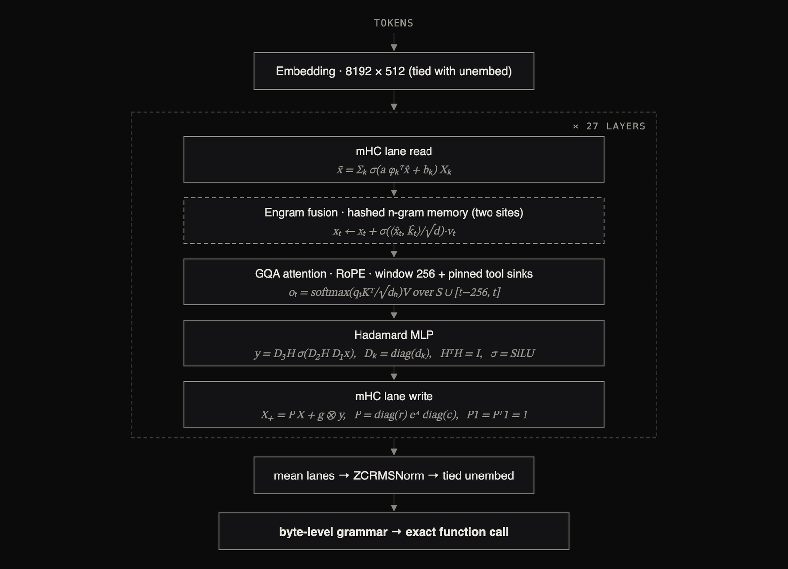 The Simple Attention Network block: tokens enter a tied 8192 x 512 embedding, then 27 layers of mHC lane read, engram fusion over hashed n-gram memory, GQA attention with RoPE over a 256-token window plus pinned tool sinks, a Hadamard MLP, and an mHC lane write; the lanes are averaged, normalised, and unembedded, and decoding is constrained by a byte-level grammar into an exact function call.