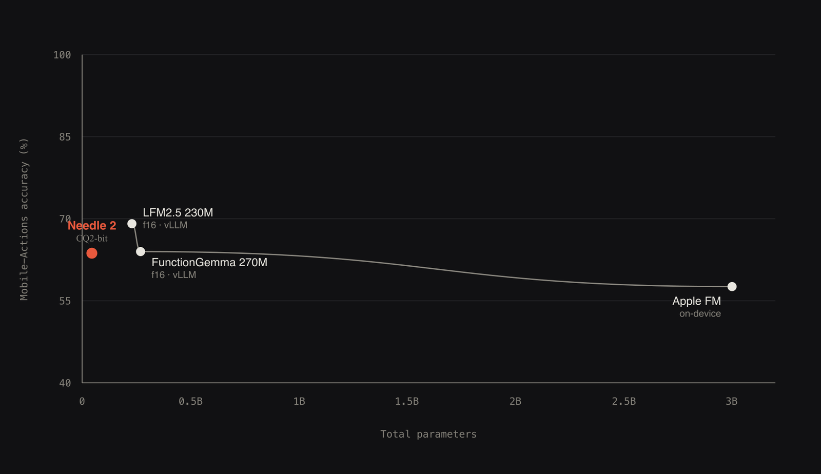 Mobile-Actions accuracy against total parameters. Needle 2 at 45M parameters and CQ2-bit sits just under 64, marked in orange at the far left. LFM2.5 230M is highest at about 69, FunctionGemma 270M about 64, and Apple FM at 3B about 57, joined by a curve that declines gently with size.