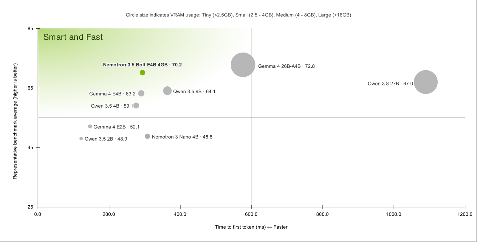 Scatter of benchmark average against time to first token. Nemotron 3.5 Bolt E4B 4GB sits at 70.2 near 290 ms, above Gemma 4 E4B at 63.2 and Qwen 3.5 4B at 59.1, with larger models Gemma 4 26B-A4B at 72.8 and Qwen 3.8 27B at 67.0 further right.