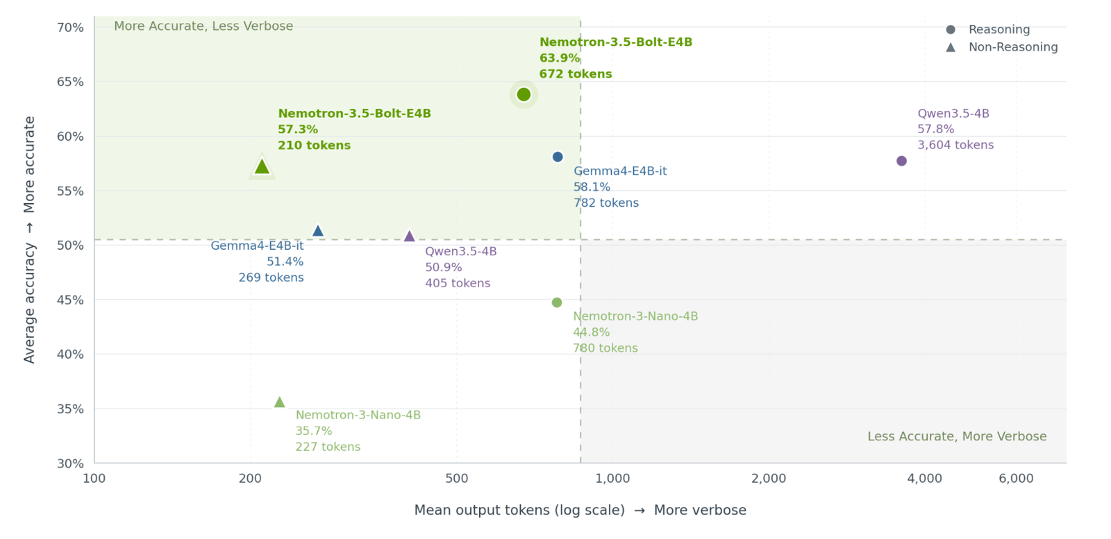 Scatter of average accuracy against mean output tokens on a log scale. Bolt reasoning at 63.9% with 672 tokens, Bolt non-reasoning at 57.3% with 210 tokens, Gemma4-E4B-it 58.1% at 782 tokens, Qwen3.5-4B 57.8% at 3,604 tokens.