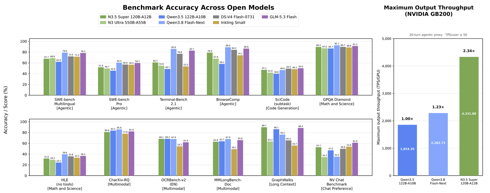 Grouped bar charts of twelve benchmarks comparing Nemotron 3.5 Super against Nemotron 3 Ultra, Qwen3.5 122B-A10B, Qwen3.8 Flash-Next, DeepSeek-V4 Flash, Inkling Small and GLM-5.3 Flash, with a panel on the right showing GB200 output throughput of 1,854, 2,283 and 4,332 tokens per second per GPU for Qwen3.5, Qwen3.8 Flash-Next and Nemotron 3.5 Super.