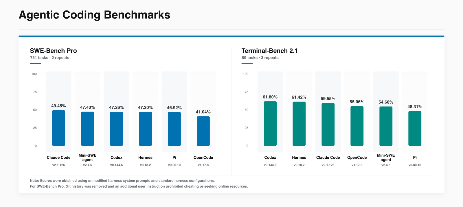 Two bar charts. SWE-Bench Pro across six agent harnesses: Claude Code 49.45%, Mini-SWE agent 47.40%, Codex 47.26%, Hermes 47.20%, Pi 46.92%, OpenCode 41.04%. Terminal-Bench 2.1: Codex 61.80%, Hermes 61.42%, Claude Code 59.55%, OpenCode 55.06%, Mini-SWE agent 54.68%, Pi 48.31%.
