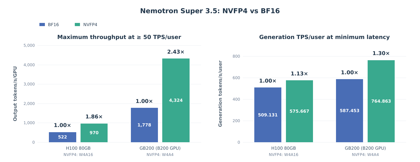 Bar charts comparing BF16 and NVFP4 serving. Maximum throughput at 50 tokens per second per user: H100 522 versus 970 tokens per second per GPU (1.86 times), GB200 1,778 versus 4,324 (2.43 times). Generation speed at minimum latency: H100 509 versus 576 tokens per second per user, GB200 587 versus 765.