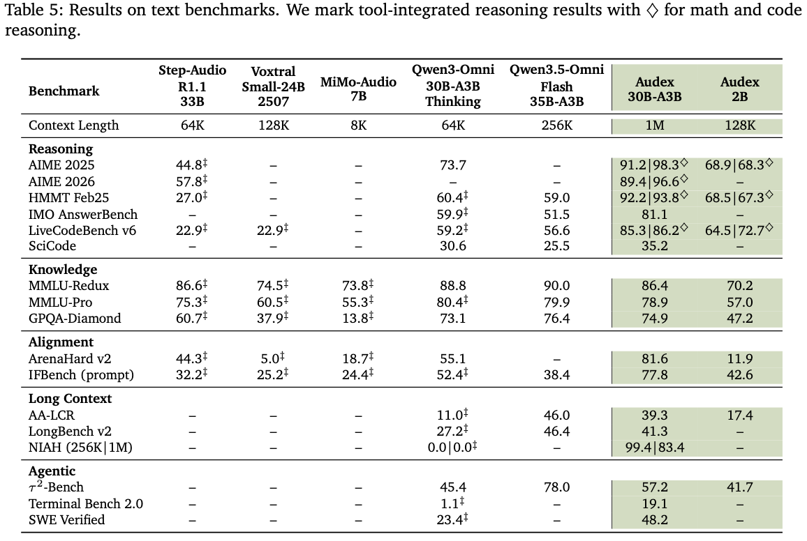 Table of text-benchmark results comparing Step-Audio R1.1 33B, Voxtral Small-24B, MiMo-Audio 7B, Qwen3-Omni 30B-A3B Thinking, Qwen3.5-Omni Flash 35B-A3B, and Audex 30B-A3B and 2B across reasoning, knowledge, alignment, long-context, and agentic benchmarks.