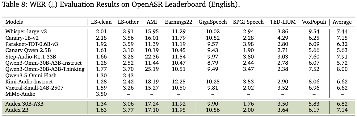 WER results on the OpenASR leaderboard across LibriSpeech clean/other, AMI, Earnings22, GigaSpeech, SPGI, TED-LIUM, and VoxPopuli, comparing Whisper, Canary, Qwen-Omni variants, and Audex 30B-A3B and 2B.