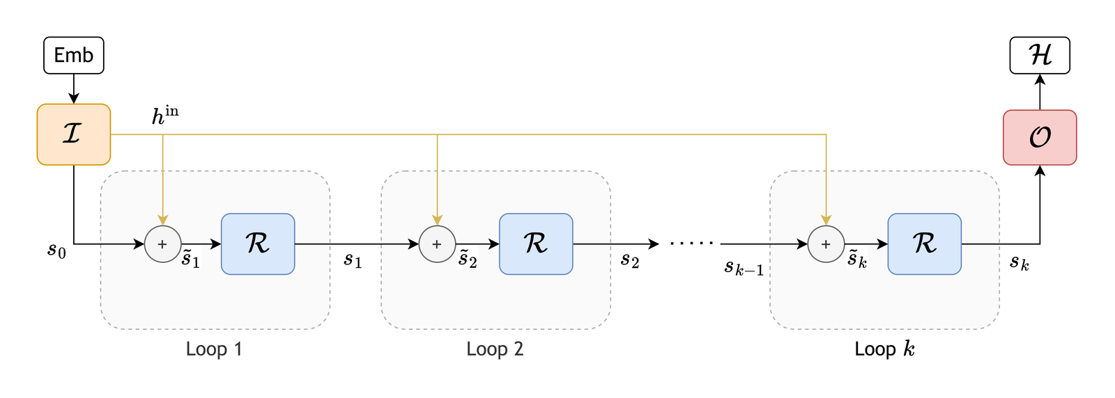 Diagram: Emb feeds an orange input block I, whose output h-in becomes the initial state s0. Three dashed loop boxes, Loop 1, Loop 2 and Loop k, each contain a plus node that adds h-in to the previous state and a blue recurrent block R. The final state sk goes to a red output block O and then the head H.