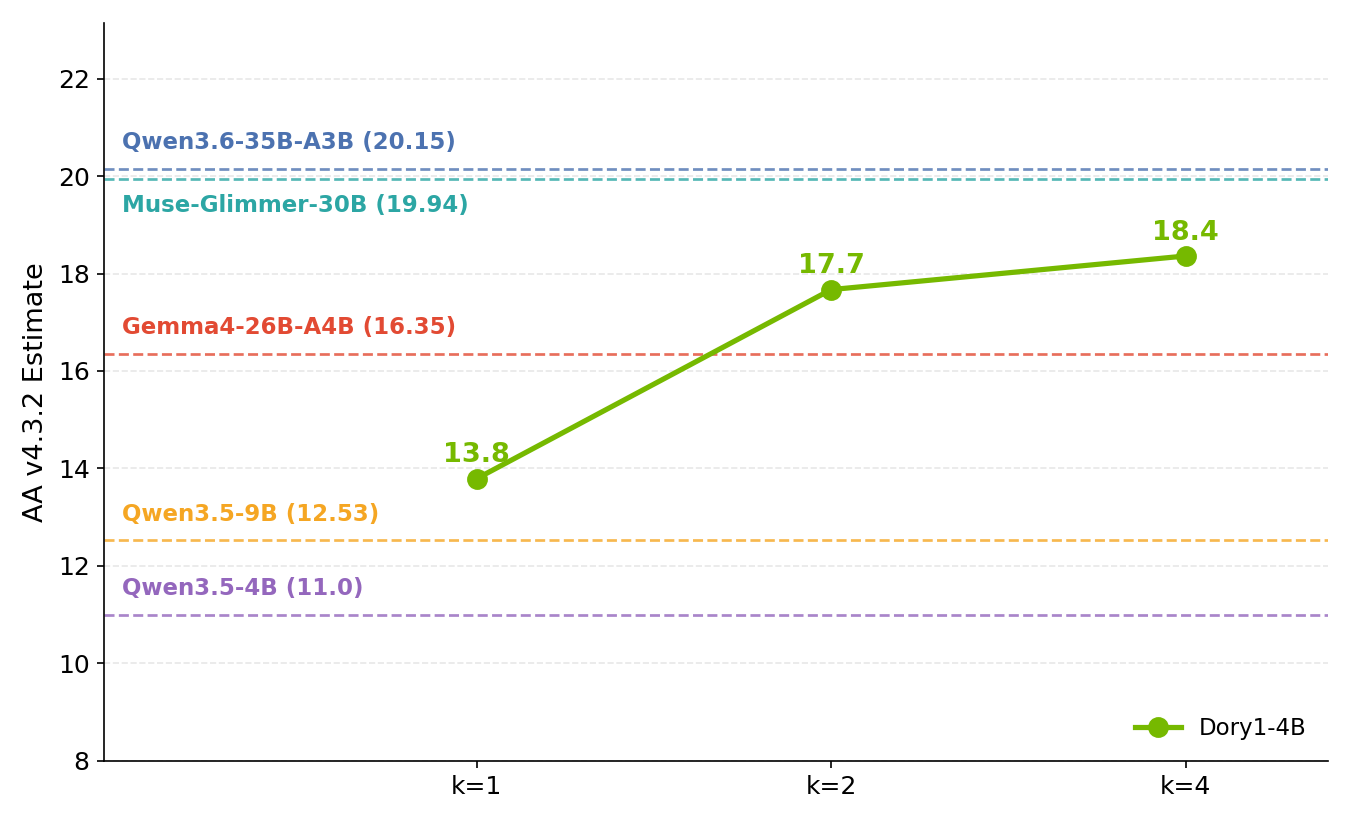 Line chart of AA v4.3.2 estimate against loop count k. Dory1-4B rises from 13.8 at k=1 to 17.7 at k=2 and 18.4 at k=4. Dashed reference lines: Qwen3.6-35B-A3B 20.15, Muse-Glimmer-30B 19.94, Gemma4-26B-A4B 16.35, Qwen3.5-9B 12.53, Qwen3.5-4B 11.0.
