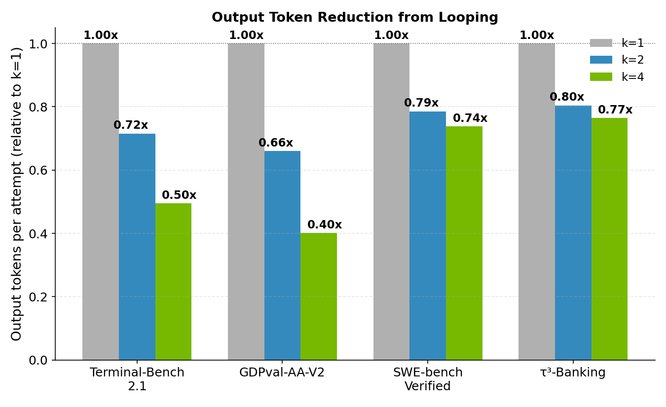 Grouped bar chart of output tokens per attempt relative to k=1 on four benchmarks. Terminal-Bench 2.1: 1.00x, 0.72x, 0.50x. GDPval-AA-V2: 1.00x, 0.66x, 0.40x. SWE-bench Verified: 1.00x, 0.79x, 0.74x. tau-cubed Banking: 1.00x, 0.80x, 0.77x, for k=1, 2 and 4.