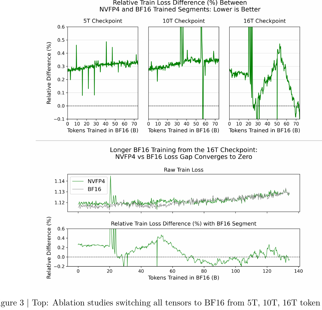 Line charts of the relative training-loss difference (percent) between NVFP4 and BF16 segments across the 5T, 10T and 16T-token checkpoints. The gap hovers around 0.3 percent with occasional spikes, and a lower panel shows the gap converging toward zero under longer BF16 training.