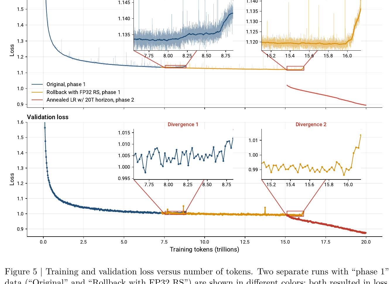 Training and validation loss versus training tokens in trillions. The original phase-1 run diverges twice — insets labeled Divergence 1 near 8T tokens and Divergence 2 near 15–16T tokens — where the loss curls upward. A rollback run with FP32 rounding and an annealed-learning-rate phase-2 run continue smoothly downward past the divergence points.