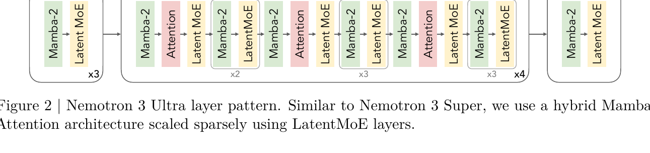 The Nemotron layer pattern: repeating groups of Mamba-2 blocks, occasional Attention blocks, and Latent MoE blocks, with group multipliers x2, x3 and x4 across the stack, bracketed as a repeating hybrid unit.