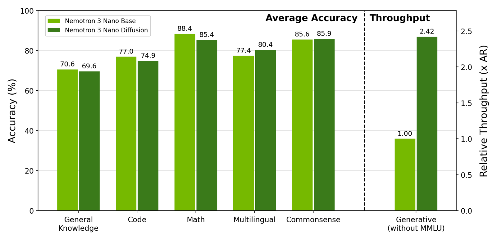 Grouped bar chart comparing the Nemotron-3-Nano autoregressive base (light green) against the TwoTower diffusion model (dark green). Left panel, accuracy by category: General Knowledge 70.6 vs 69.6, Code 77.0 vs 74.9, Math 88.4 vs 85.4, Multilingual 77.4 vs 80.4, Commonsense 85.6 vs 85.9. Right panel, relative generative throughput: AR baseline 1.00 vs TwoTower 2.42.