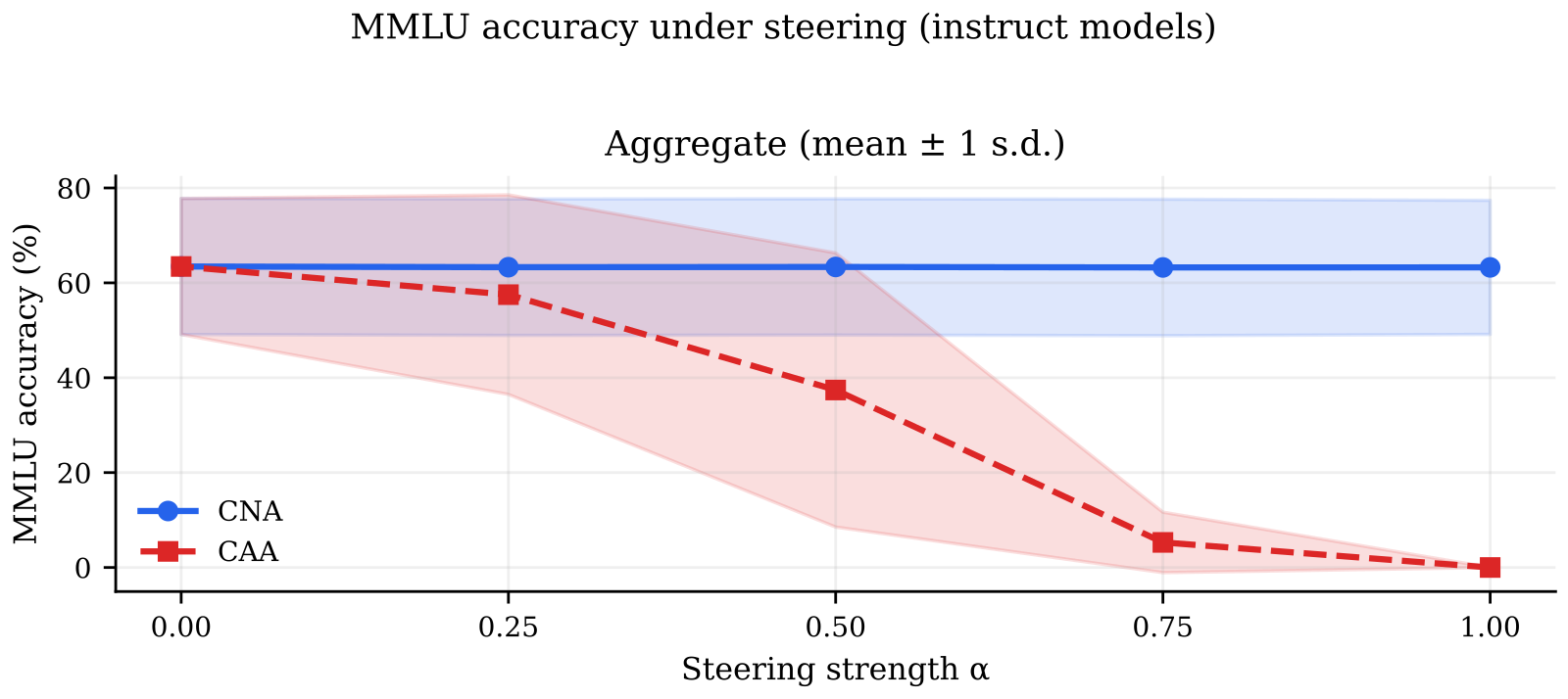 Line chart of MMLU accuracy against steering strength from 0 to 1 for instruct models. The neuron method stays flat near 63 percent; the residual-stream steering baseline falls from 63 to 37 at 0.5 and to 0 at 1.0