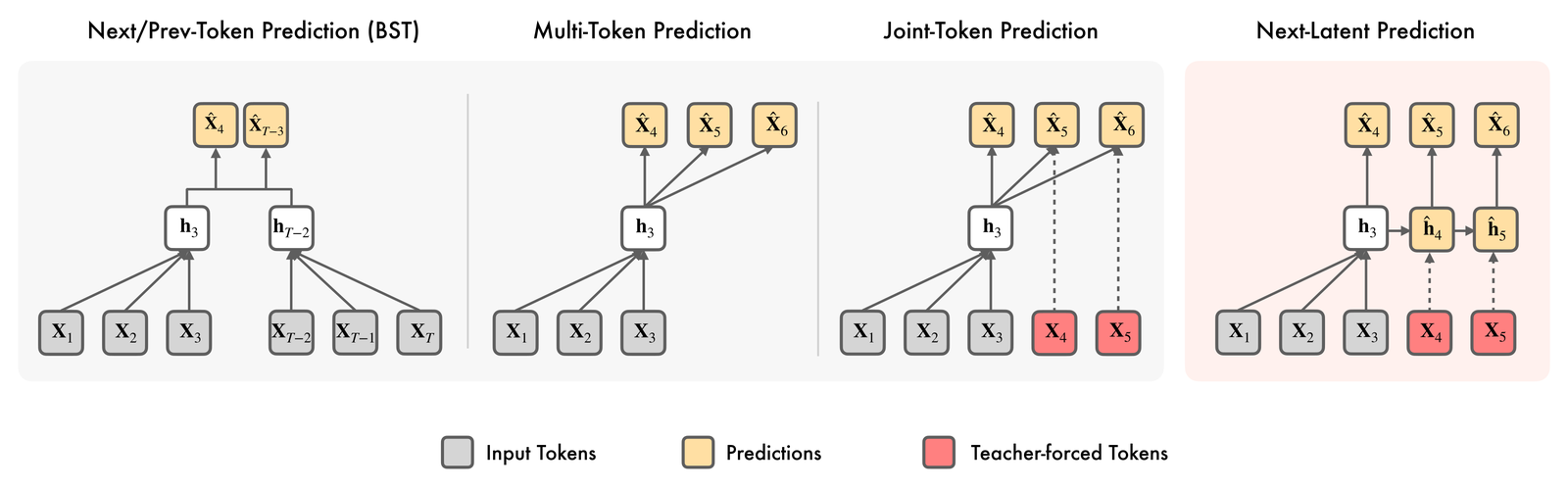 Diagram comparing four predictive mechanisms at timestep t=3: Next/Prev-Token Prediction (BST) uses two separate hidden states h3 and h(T-2) to predict tokens forward and backward; Multi-Token Prediction predicts x4, x5, x6 directly from h3; Joint-Token Prediction predicts the same three tokens from h3 but with teacher-forced x4, x5 as dashed inputs; Next-Latent Prediction instead chains h3 to a predicted hidden state h-hat-4, decodes x4 from it, then chains to h-hat-5 to decode x5, with x4 and x5 shown as teacher-forced inputs to the latent dynamics model.