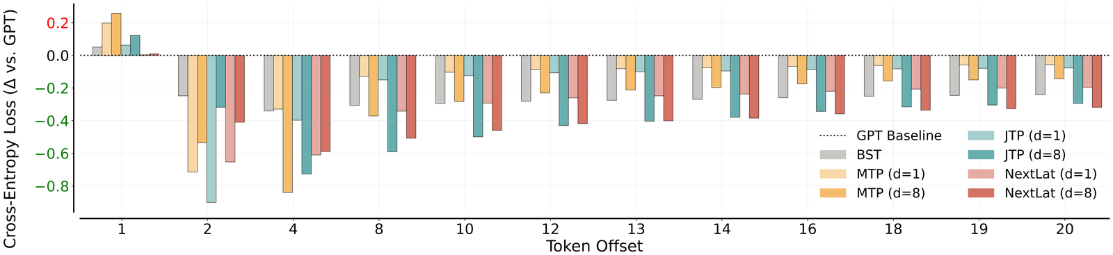 Bar chart of cross-entropy loss difference relative to GPT, from linear probes trained on frozen hidden states to predict tokens at offsets 1 through 20 ahead. At offset 1, BST, MTP, and JTP all show positive (worse than GPT) bars; NextLat's offset-1 bar is close to zero. At larger offsets, MTP and JTP's bars shrink back toward zero as offset increases, while NextLat's d=8 bars stay strongly negative (better than GPT) out to offset 20.