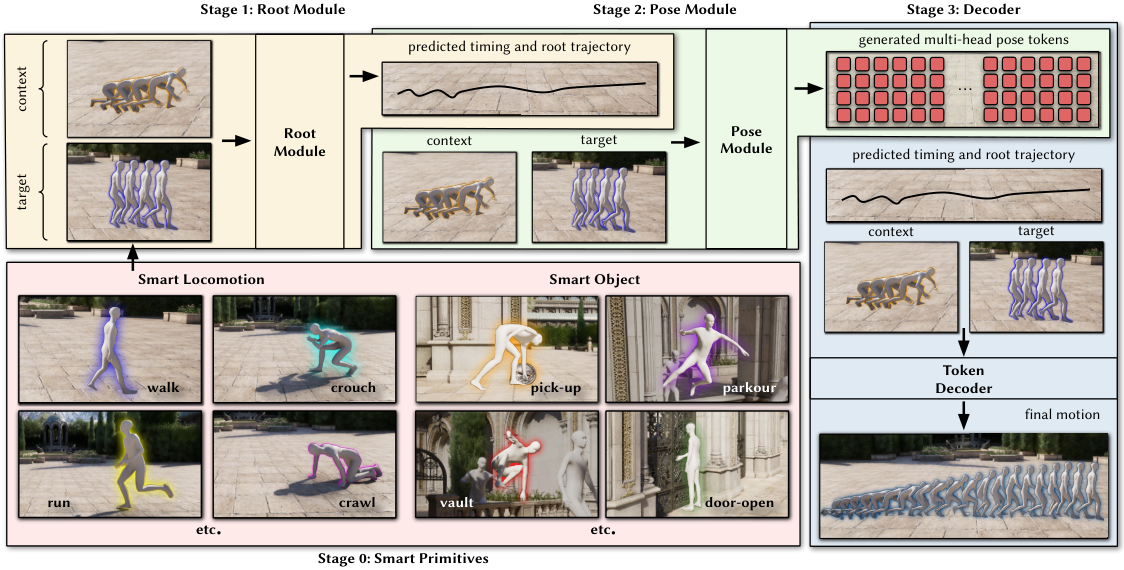 Four-stage diagram. Stage 0 smart primitives (walk, crouch, run, crawl, pick-up, parkour, vault, door-open) produce context and target poses. Stage 1 the root module predicts timing and a root trajectory. Stage 2 the pose module predicts a grid of multi-head pose tokens. Stage 3 a token decoder turns tokens and the root path into the final motion.