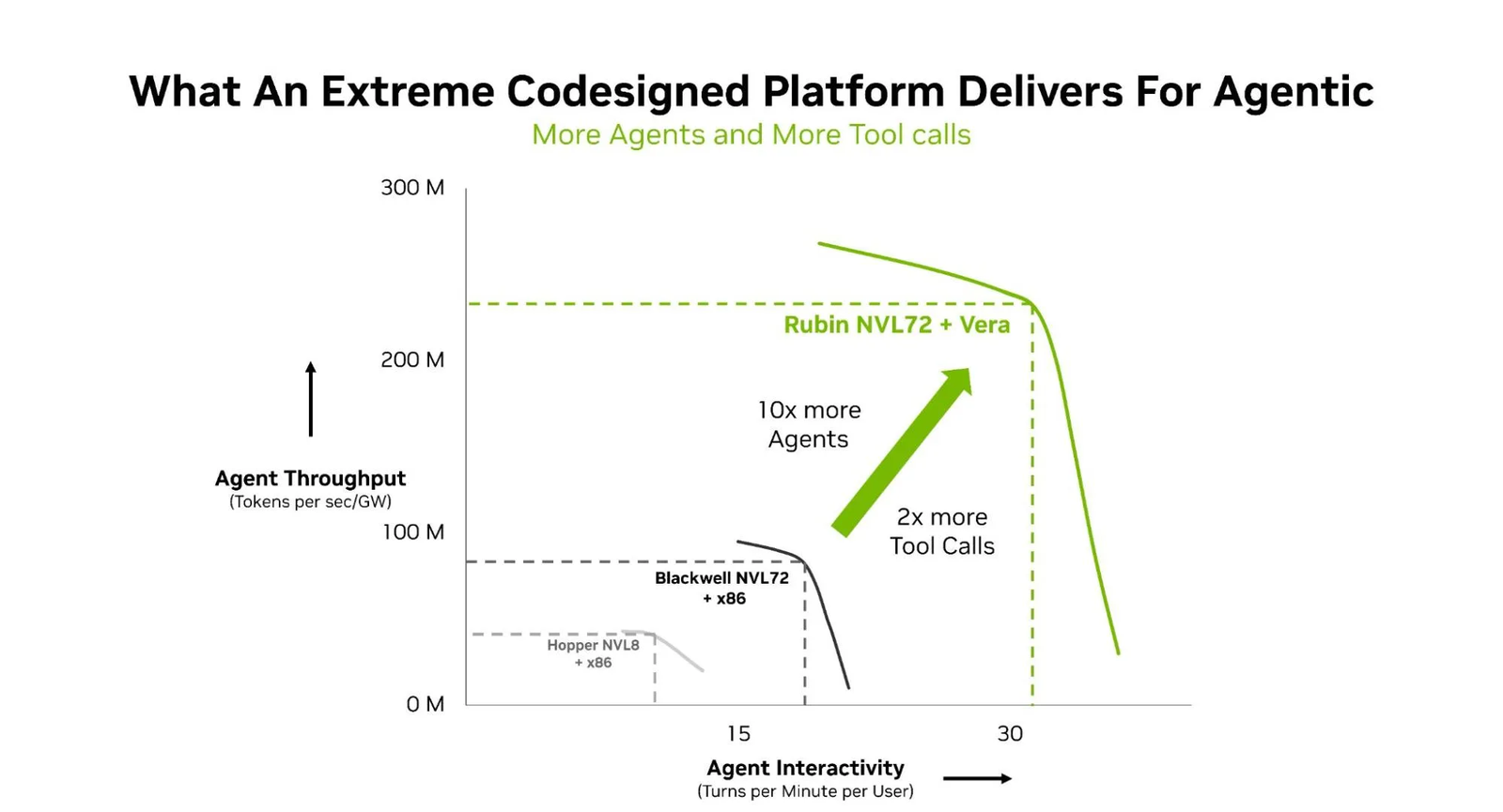 Pareto-frontier chart of agent throughput versus interactivity for Hopper, Blackwell, and Rubin systems; the Rubin NVL72 + Vera frontier sits far above the others, roughly 10× more agents and about 2× more tool calls.