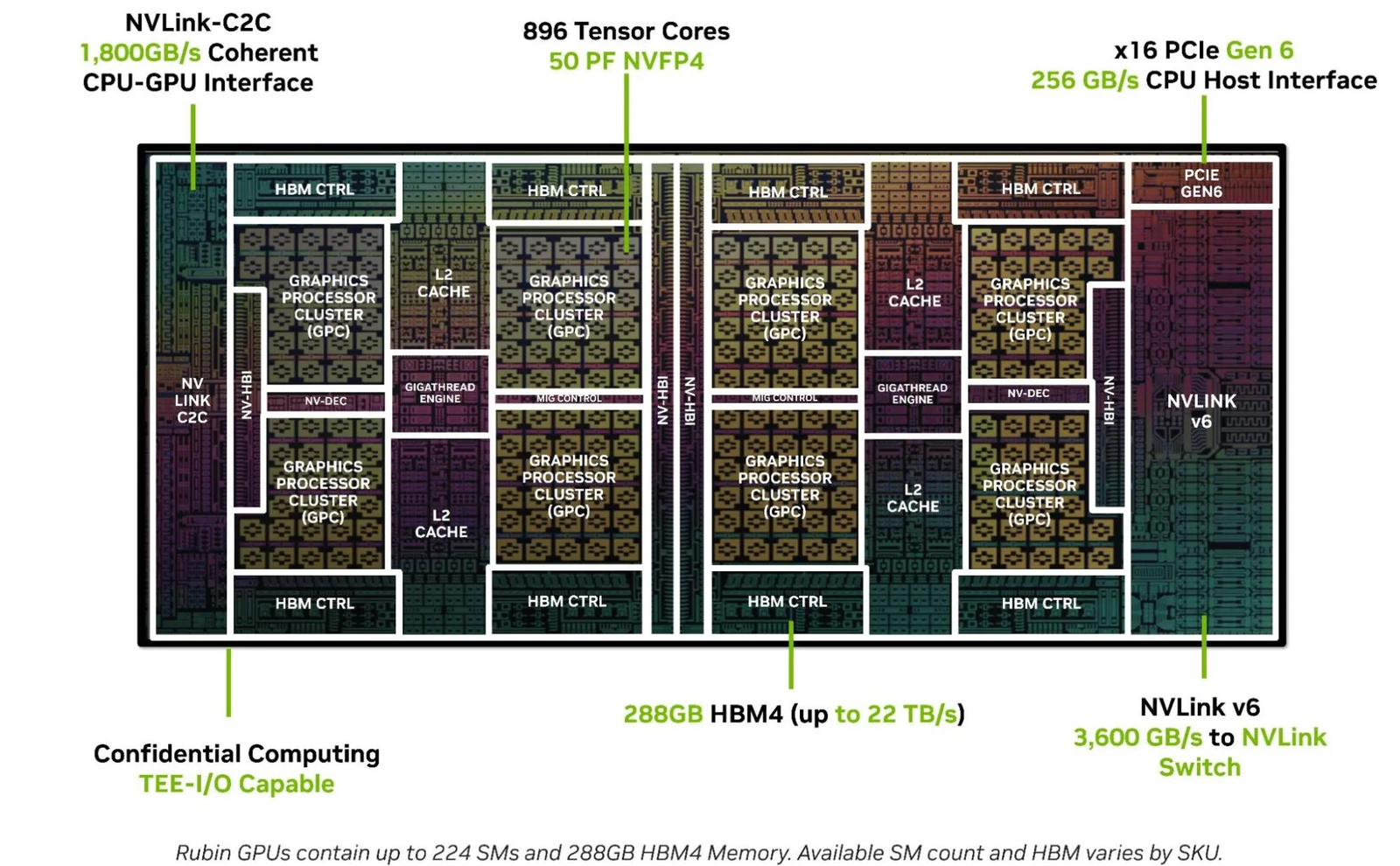 Annotated die diagram of the NVIDIA Rubin GPU: two compute dies joined by NV-HBI, graphics processor clusters, HBM4 controllers, a central L2 cache, NVLink, and PCIe Gen 6.