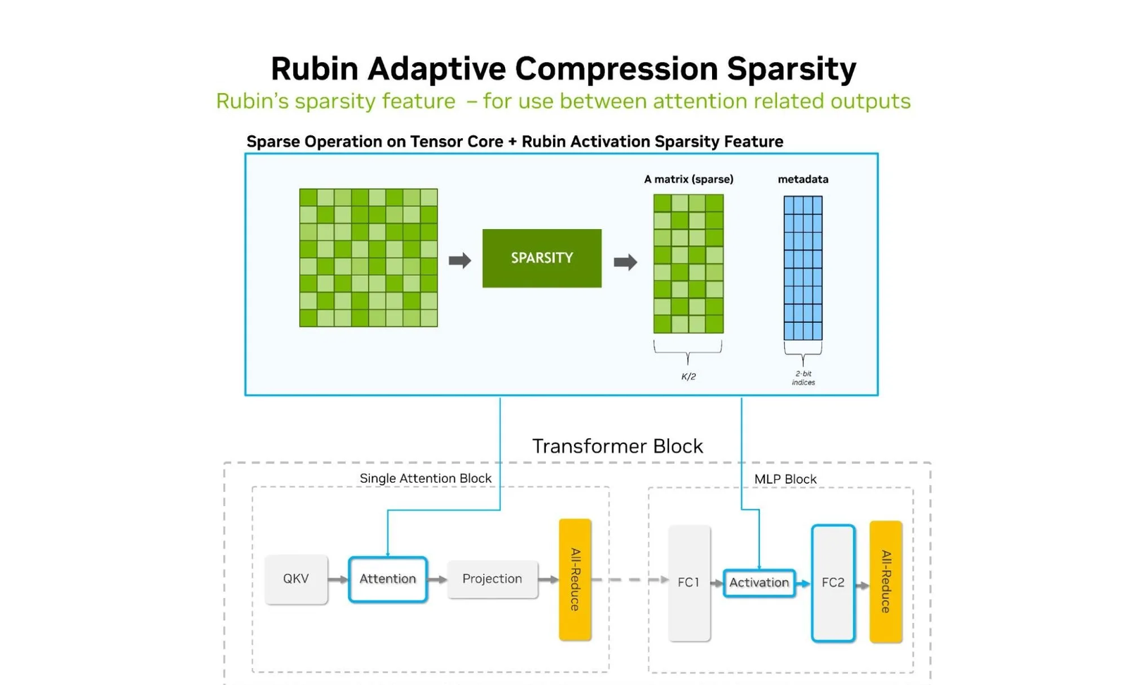 Diagram showing a dense activation matrix converted into a 2:4 sparse matrix plus metadata, applied to the attention and MLP activation stages of a transformer block.
