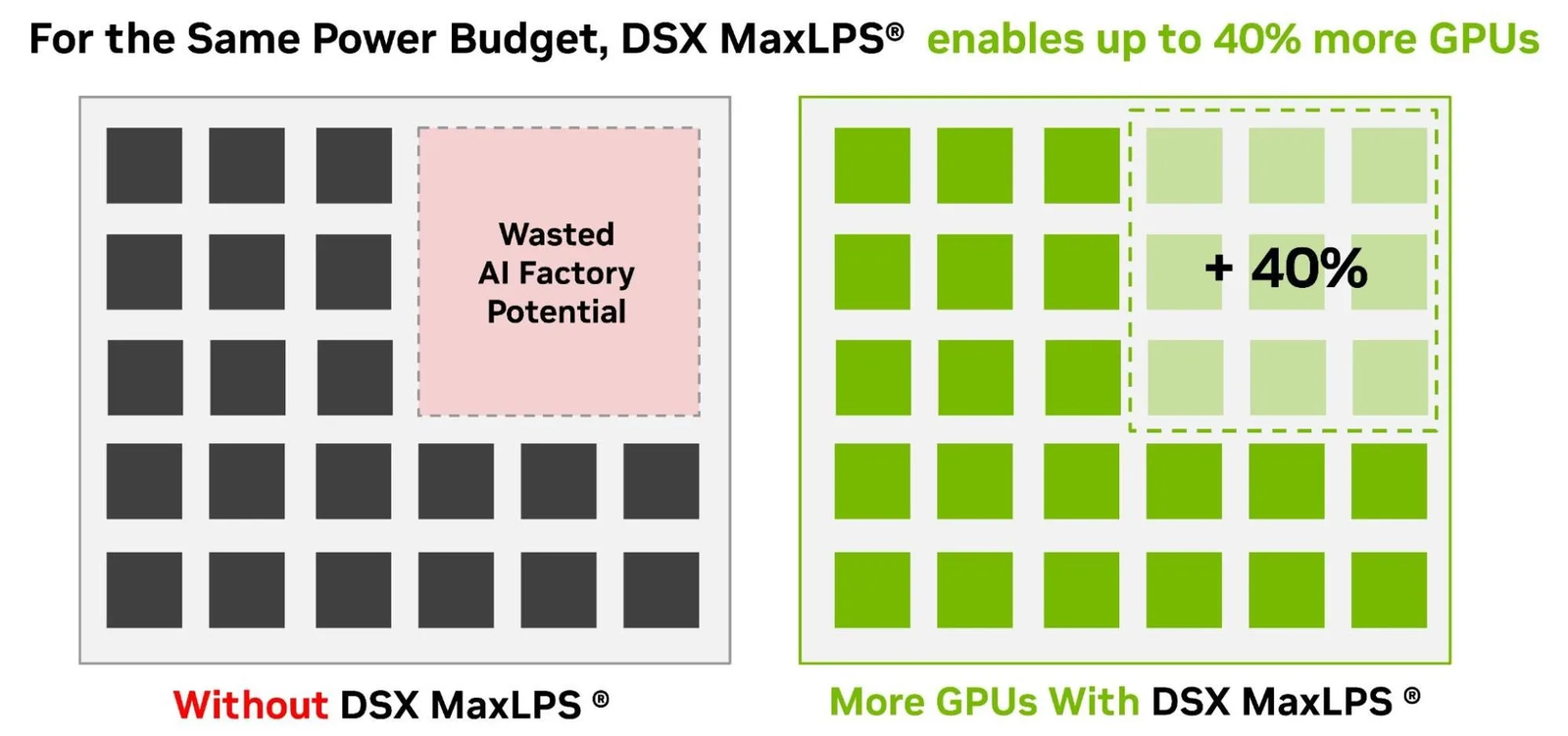 Grid comparison of AI-factory capacity: without DSX MaxLPS much of the power budget is stranded and unused; with DSX MaxLPS up to 40% more GPU slots fit in the same budget.