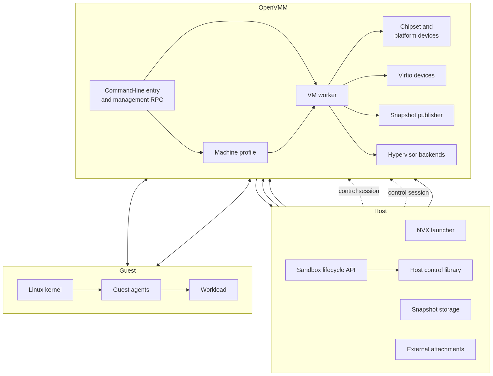 Block diagram in three groups. OpenVMM contains command-line entry and management RPC, the machine profile, the VM worker, chipset and platform devices, virtio devices, the snapshot publisher and the hypervisor backends. The host group holds the NVX launcher, sandbox lifecycle API, host control library, snapshot storage and external attachments, linked to OpenVMM by control sessions. The guest group runs Linux kernel to guest agents to workload.