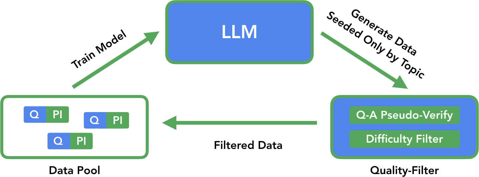 A triangle of three boxes joined by green arrows. The LLM box sends 'Generate Data, Seeded Only by Topic' to a Quality-Filter box holding 'Q-A Pseudo-Verify' and 'Difficulty Filter'. Filtered data flows to a Data Pool of question and privileged-information pairs, and 'Train Model' returns to the LLM.