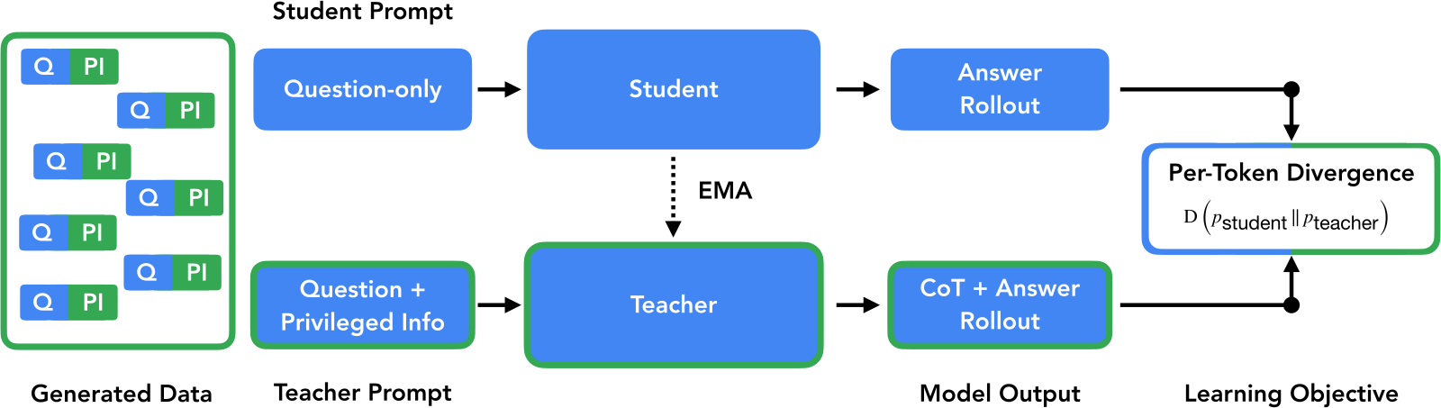 Block diagram. Top row: a question-only prompt feeds the Student, which produces an answer rollout. Bottom row: a question plus privileged-info prompt feeds the Teacher, which produces a chain-of-thought plus answer rollout. A dotted EMA arrow runs from Student to Teacher. Both rollouts meet at a per-token divergence box.