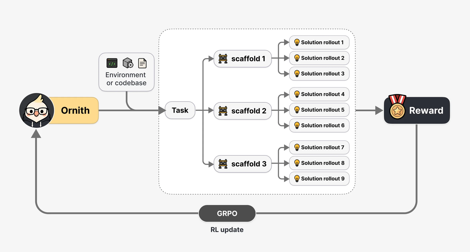 A flow diagram: the Ornith model, given an environment or codebase, emits a Task; the task branches into scaffold 1, 2 and 3; each scaffold branches into three solution rollouts; all nine rollouts feed a Reward node, and a GRPO 'RL update' arrow runs from the reward back to the model.